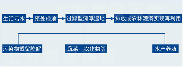 过滤型漂浮湿地污水净化法