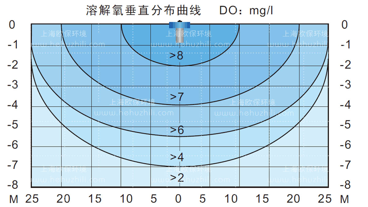 溶解氧垂直分布曲线图