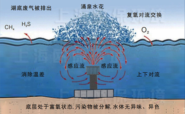 涌式曝气机工作及净水原理