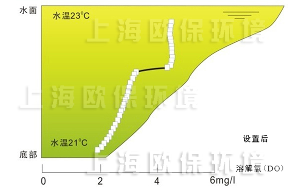 使用解层式太阳能曝气机后，底层溶解氧2mg/L，底表层温差仅为2℃