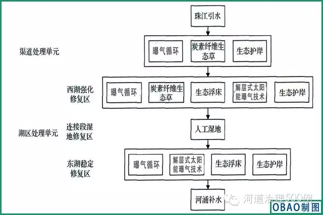 白云湖生态修复总体技术图