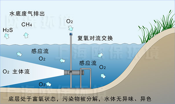 抗冰冻推流曝气机工作原理