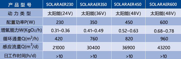 太阳能曝气机