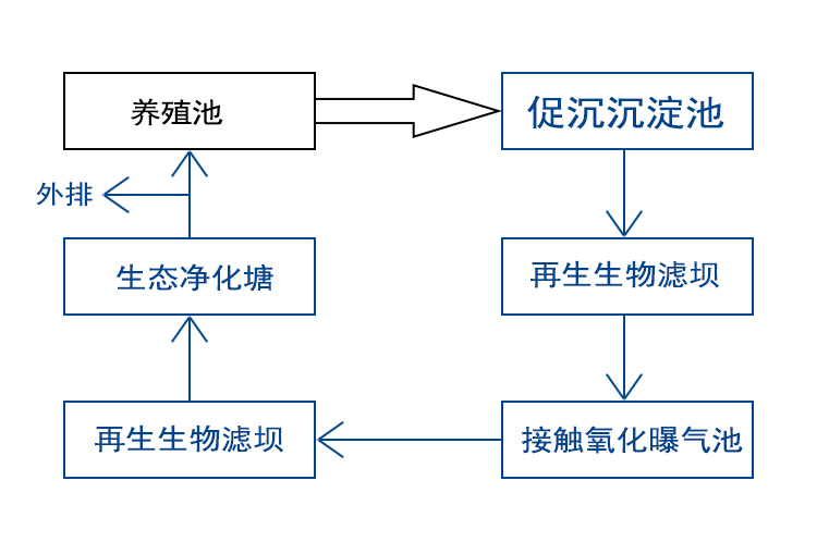 新型三池两坝工艺（可再生三池两坝工艺）