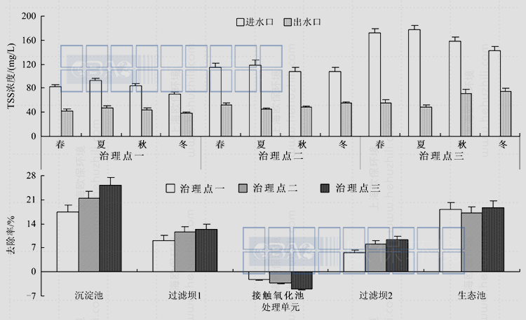 养殖尾水治理三池两坝技术