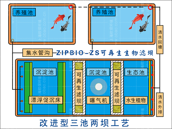 三池两坝，养殖尾水处理，改进型三池两坝