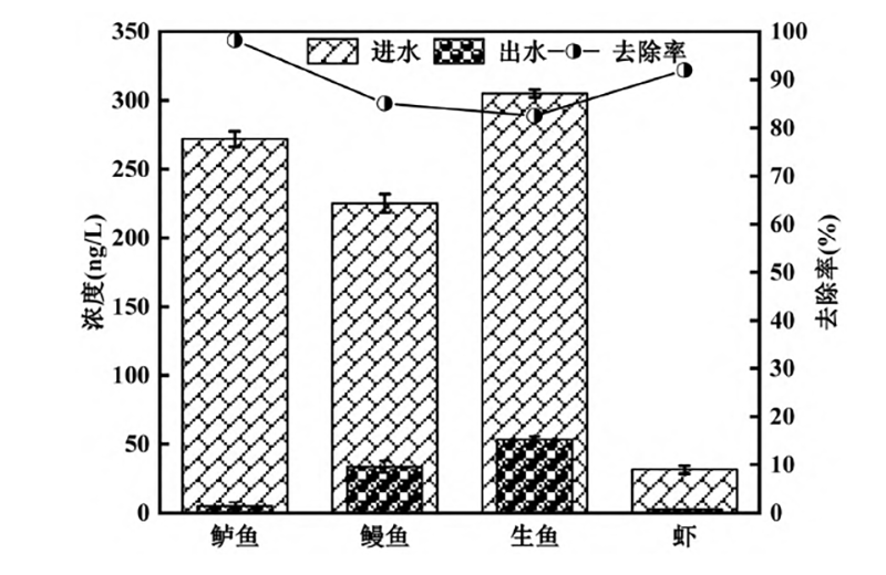 复合滤坝对不同类型养殖塘水中抗生素的总浓度去除情况 复合滤坝对不同类型养殖塘水中抗生素的总浓度去除情况