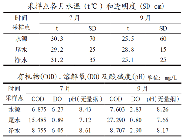 2 7月9月养殖尾水、水源及净水塘水质 2 7月9月养殖尾水、水源及净水塘水质