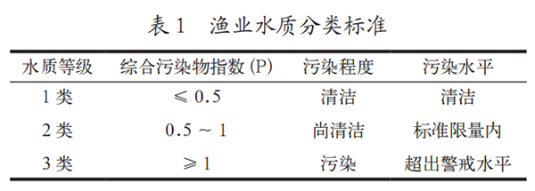 1.渔业水质分类标准 1.渔业水质分类标准