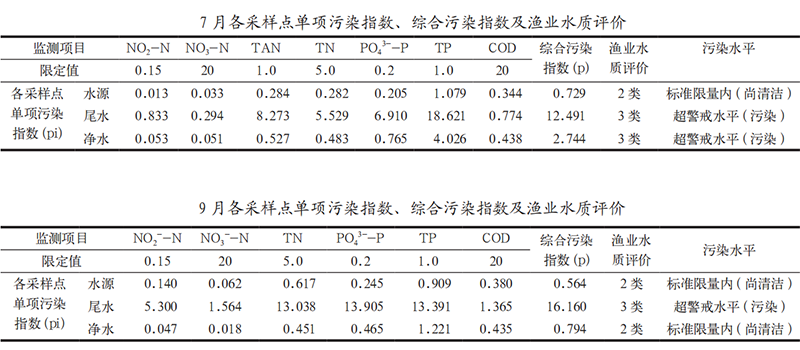 3 氮磷COD等污染指数 3 氮磷COD等污染指数