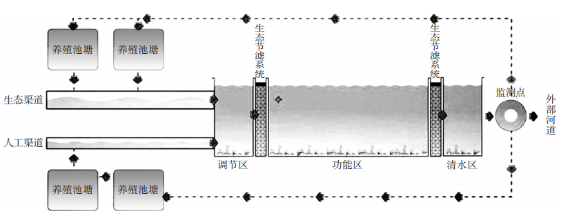 “微生物+三水共治”工艺流程