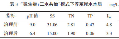 “微生物+三水共治”模式下养殖尾水水质